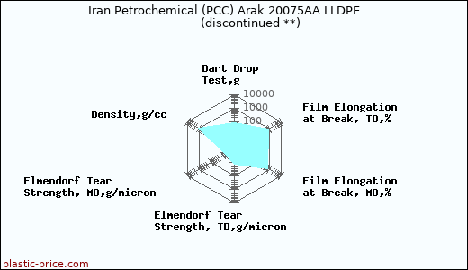 Iran Petrochemical (PCC) Arak 20075AA LLDPE               (discontinued **)