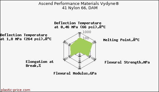 Ascend Performance Materials Vydyne® 41 Nylon 66, DAM