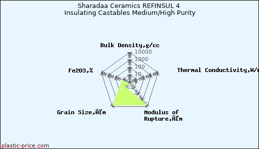 Sharadaa Ceramics REFINSUL 4 Insulating Castables Medium/High Purity