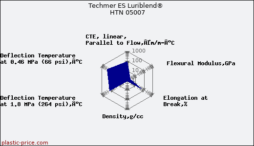 Techmer ES Luriblend® HTN 05007
