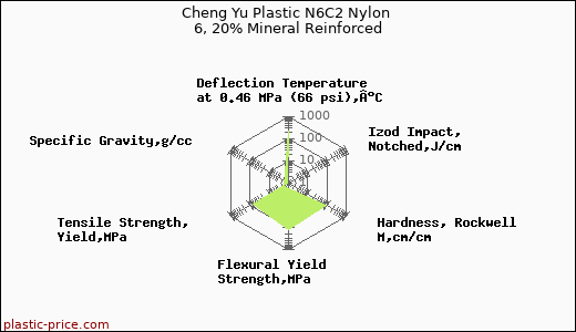 Cheng Yu Plastic N6C2 Nylon 6, 20% Mineral Reinforced