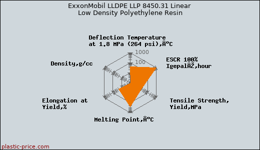ExxonMobil LLDPE LLP 8450.31 Linear Low Density Polyethylene Resin
