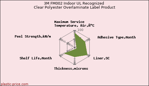 3M FM002 Indoor UL Recognized Clear Polyester Overlaminate Label Product