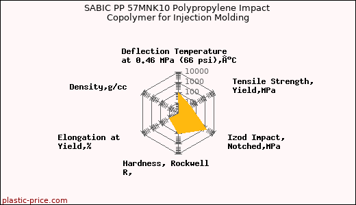 SABIC PP 57MNK10 Polypropylene Impact Copolymer for Injection Molding