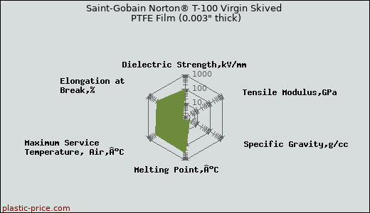 Saint-Gobain Norton® T-100 Virgin Skived PTFE Film (0.003