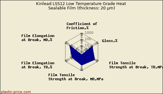 Kinlead LSS12 Low Temperature Grade Heat Sealable Film (thickness: 20 µm)