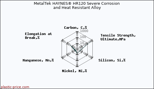 MetalTek HAYNES® HR120 Severe Corrosion and Heat Resistant Alloy