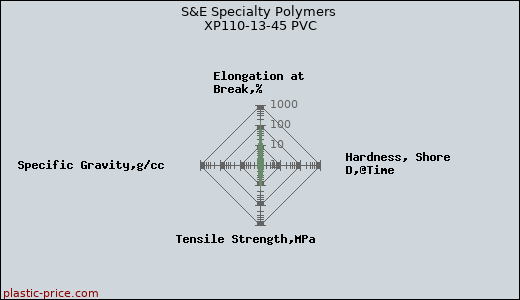 S&E Specialty Polymers XP110-13-45 PVC
