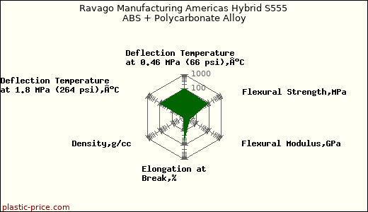 Ravago Manufacturing Americas Hybrid S555 ABS + Polycarbonate Alloy