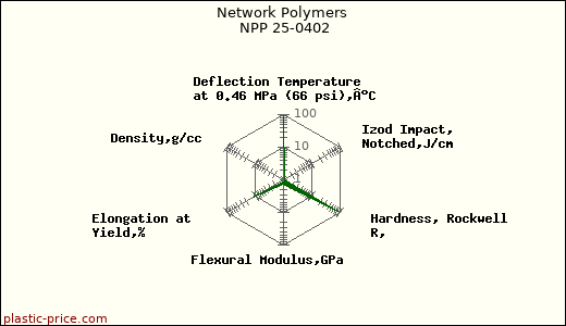 Network Polymers NPP 25-0402