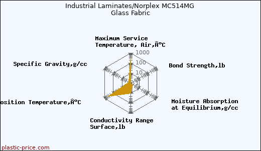 Industrial Laminates/Norplex MC514MG Glass Fabric