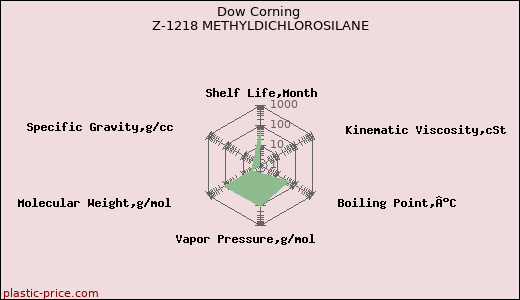 Dow Corning Z-1218 METHYLDICHLOROSILANE