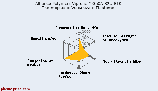Alliance Polymers Viprene™ G50A-32U-BLK Thermoplastic Vulcanizate Elastomer