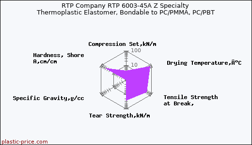 RTP Company RTP 6003-45A Z Specialty Thermoplastic Elastomer, Bondable to PC/PMMA, PC/PBT