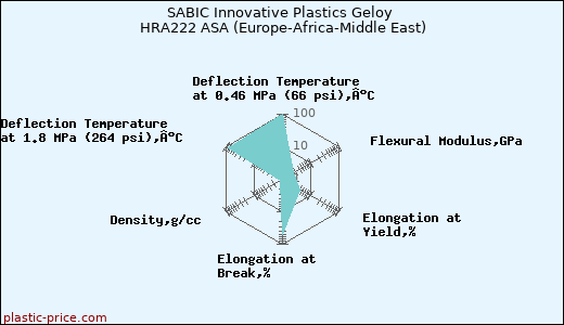 SABIC Innovative Plastics Geloy HRA222 ASA (Europe-Africa-Middle East)