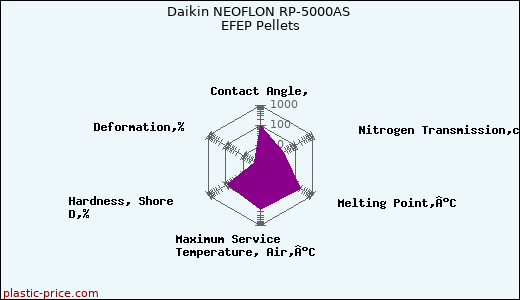 Daikin NEOFLON RP-5000AS EFEP Pellets