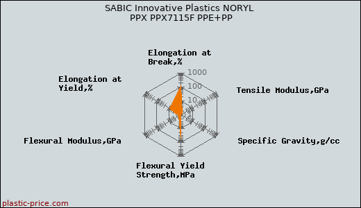 SABIC Innovative Plastics NORYL PPX PPX7115F PPE+PP