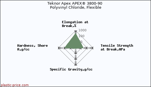Teknor Apex APEX® 3800-90 Polyvinyl Chloride, Flexible