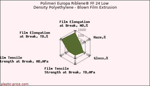 Polimeri Europa Riblene® FF 24 Low Density Polyethylene - Blown Film Extrusion
