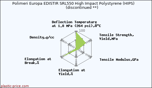 Polimeri Europa EDISTIR SRL550 High Impact Polystyrene (HIPS)               (discontinued **)