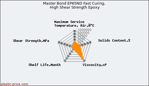 Master Bond EP65ND Fast Curing, High Shear Strength Epoxy