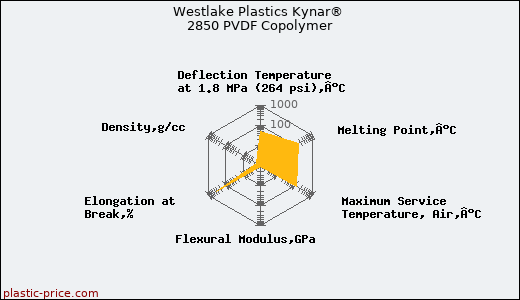 Westlake Plastics Kynar® 2850 PVDF Copolymer