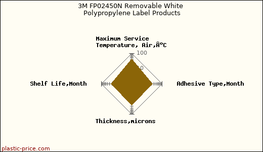 3M FP02450N Removable White Polypropylene Label Products