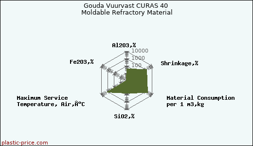 Gouda Vuurvast CURAS 40 Moldable Refractory Material