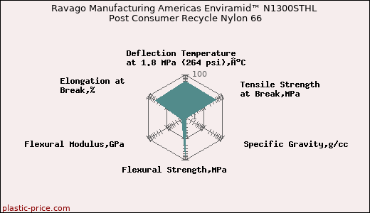 Ravago Manufacturing Americas Enviramid™ N1300STHL Post Consumer Recycle Nylon 66