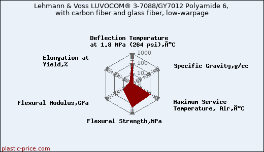 Lehmann & Voss LUVOCOM® 3-7088/GY7012 Polyamide 6, with carbon fiber and glass fiber, low-warpage