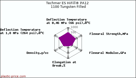 Techmer ES HiFill® PA12 1100 Tungsten Filled