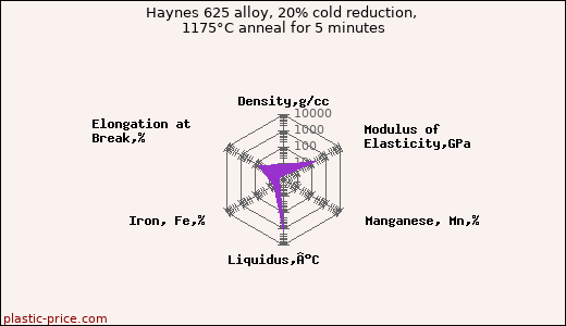Haynes 625 alloy, 20% cold reduction, 1175°C anneal for 5 minutes