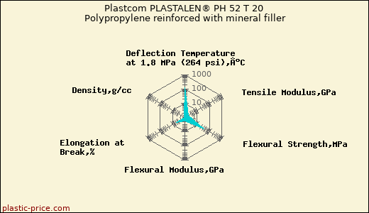 Plastcom PLASTALEN® PH 52 T 20 Polypropylene reinforced with mineral filler