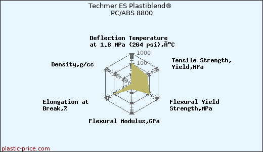 Techmer ES Plastiblend® PC/ABS 8800