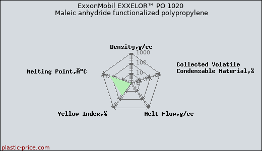 ExxonMobil EXXELOR™ PO 1020 Maleic anhydride functionalized polypropylene