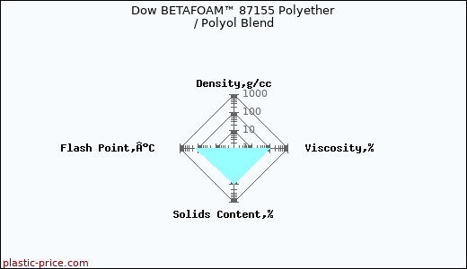 Dow BETAFOAM™ 87155 Polyether / Polyol Blend