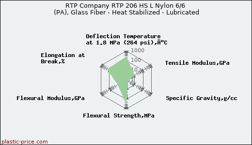RTP Company RTP 206 HS L Nylon 6/6 (PA), Glass Fiber - Heat Stabilized - Lubricated