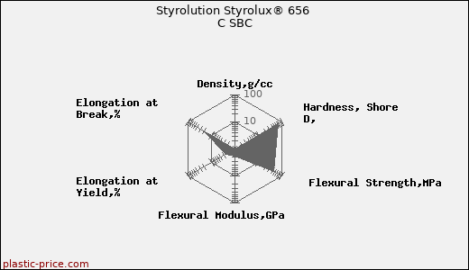 Styrolution Styrolux® 656 C SBC