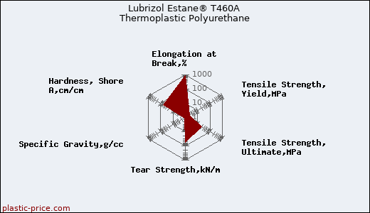 Lubrizol Estane® T460A Thermoplastic Polyurethane