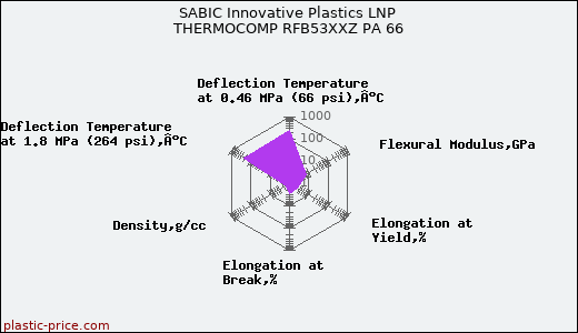 SABIC Innovative Plastics LNP THERMOCOMP RFB53XXZ PA 66