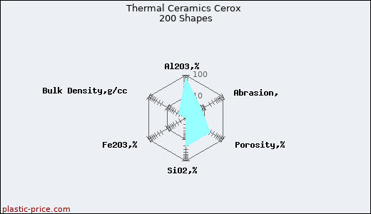 Thermal Ceramics Cerox 200 Shapes