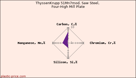 ThyssenKrupp 51Mn7mod. Saw Steel, Four-High Mill Plate