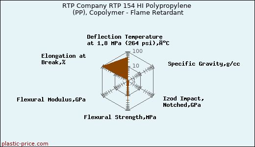 RTP Company RTP 154 HI Polypropylene (PP), Copolymer - Flame Retardant