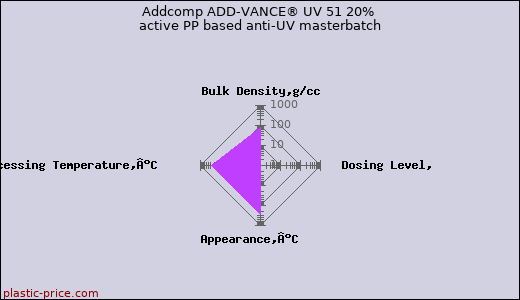 Addcomp ADD-VANCE® UV 51 20% active PP based anti-UV masterbatch