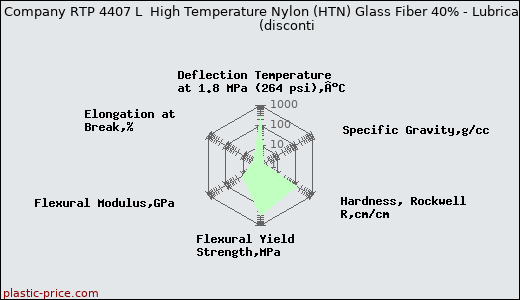 RTP Company RTP 4407 L  High Temperature Nylon (HTN) Glass Fiber 40% - Lubricated               (disconti