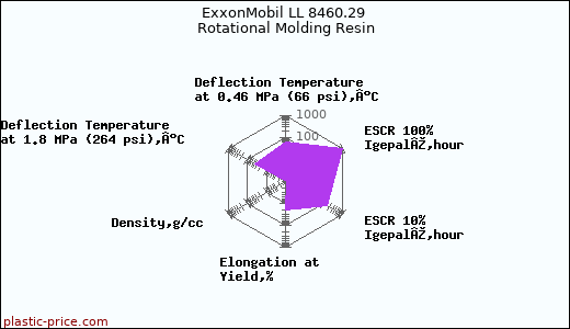 ExxonMobil LL 8460.29 Rotational Molding Resin