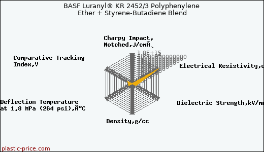 BASF Luranyl® KR 2452/3 Polyphenylene Ether + Styrene-Butadiene Blend
