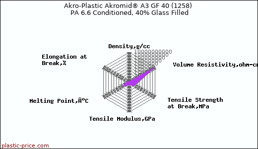 Akro-Plastic Akromid® A3 GF 40 (1258) PA 6.6 Conditioned, 40% Glass Filled