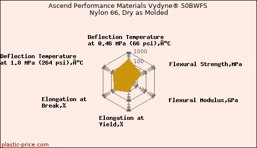 Ascend Performance Materials Vydyne® 50BWFS Nylon 66, Dry as Molded