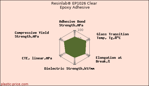 Resinlab® EP1026 Clear Epoxy Adhesive